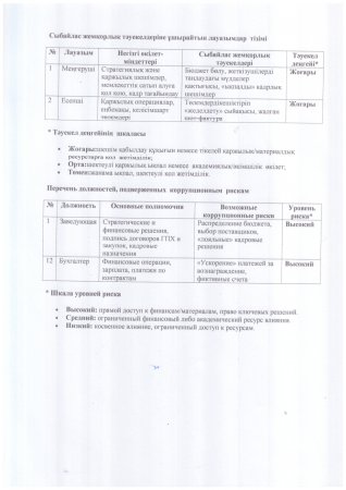 Сыбайлас жемқорлық тәуекелдеріне ұшырайтын лауазымдар тізбесі