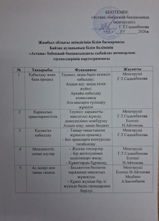 Сыбайлас жемқорлыққа қарсы іс-қимыл жүргізілуде.